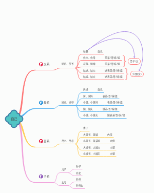 家族关系图的思维导图