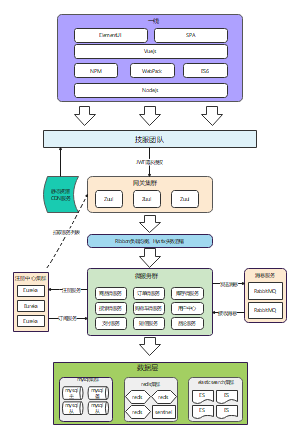 微服务架构图-草稿模板
