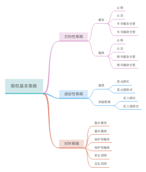 期权交易策略