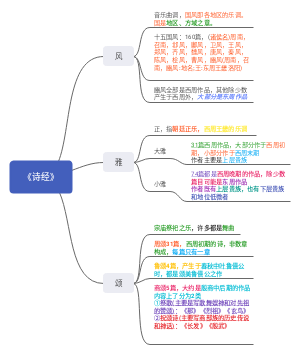 古代文学史《诗经》内容