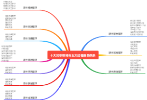 项目管理知识导图