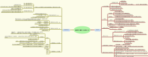 分析与设计思维导图