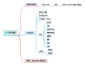打印流程