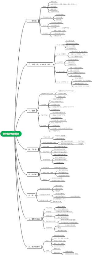 初中数学知识版块分解