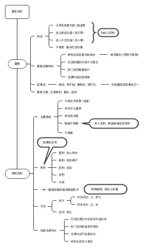 中国法制史夏商法制