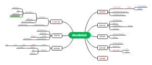 采购全周期的浪费