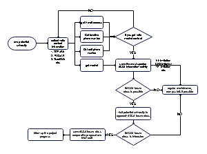 university approach SOP流程图