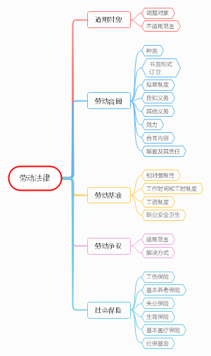 劳动法思维导图简单图片