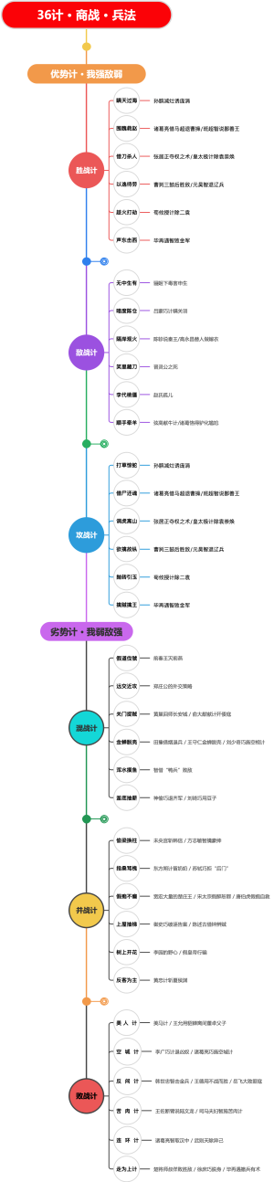 36计 · 三十六计 · 商战兵法