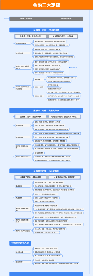 金融学之金融三大定律