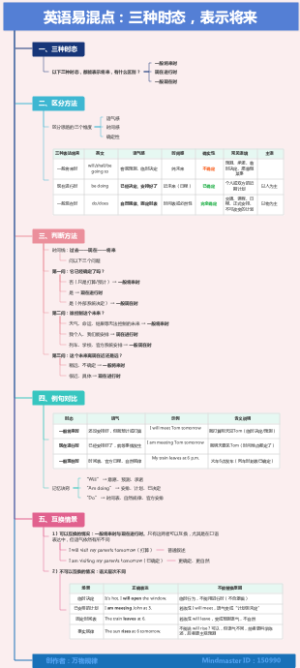 英语易混点：三种时态表示将来-一般将来时、现在进行时、一般现在时