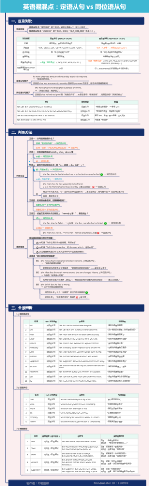 英语易混点：定语从句 vs 同位语从句