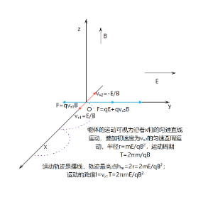 正交电场和磁场下带电粒子的运动