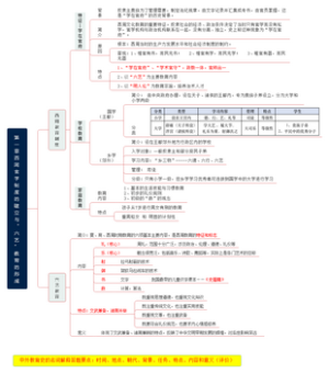 第一章 西周教育制度的建立与六艺教育