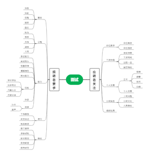 常用面试关注点