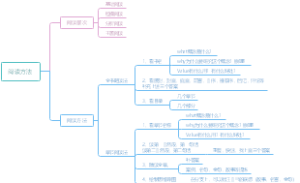 如何阅读一本书