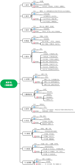 周岁礼（流程话术版）