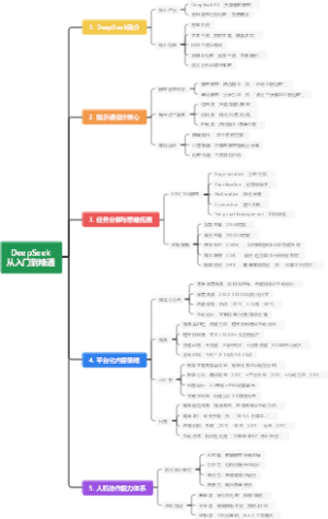 DeepSeek从入门到精通