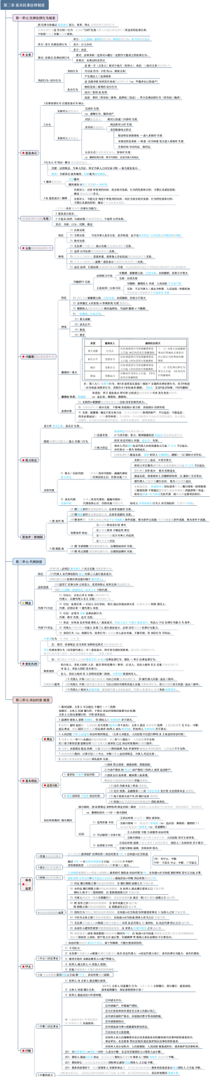 CH2 基本民事法律制度（2022CPA）