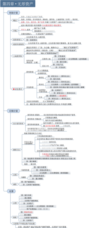 CPA 第04章 无形资产（2023）