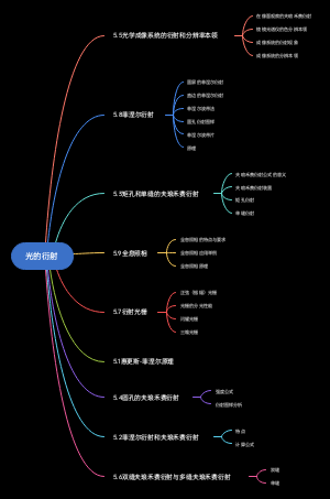 思维导图社区