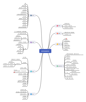 《把时间当作朋友》思维导图