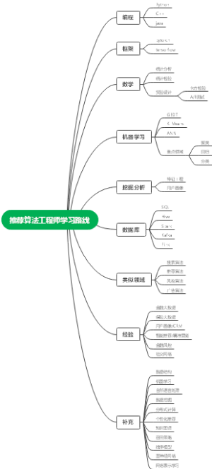 推荐算法工程师学习路线