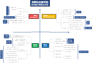 4.0社区书店商业模式画布