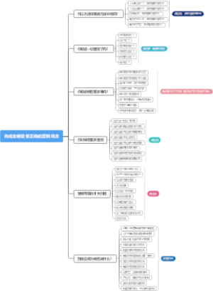 完成业绩需要正确的营销观念