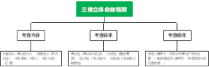 三维立体命题框架