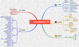 大学必须要养成的四大习惯