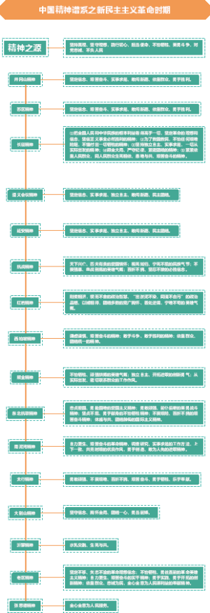 中国精神谱系之新民主主义革命时期