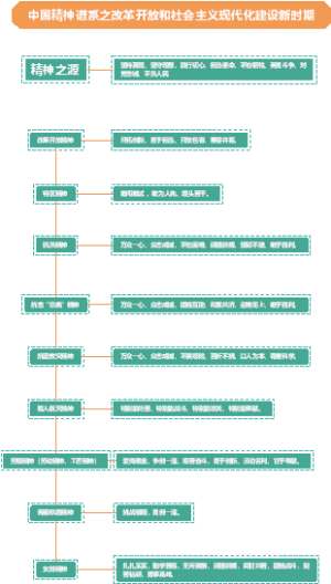 中国精神谱系之改革开放和社会主义现代化建设新时期