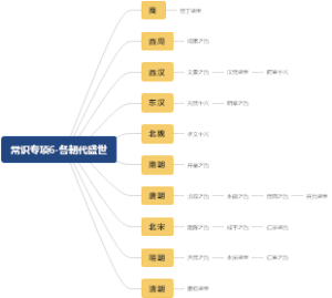 常识专项6-各朝代盛世