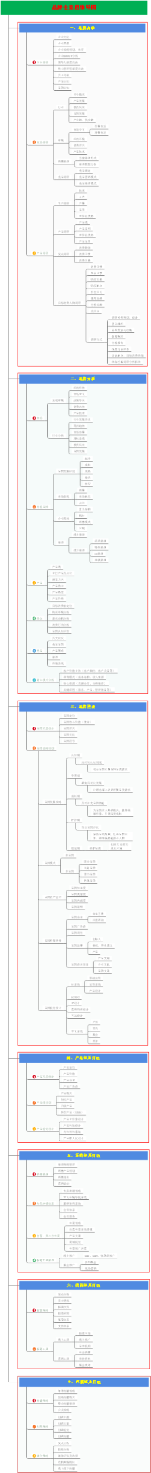 品牌全案思维框架导图