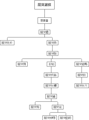 屈突家族世系图