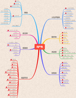 待产包思维导图