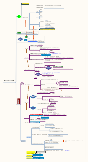 番茄工作法花树图
