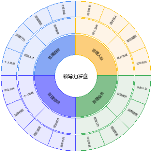 领导力罗盘