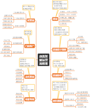 店面加盟运营流程图