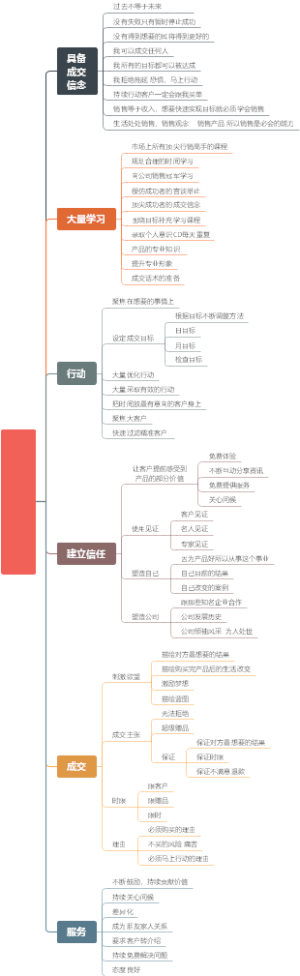 打造个人销售体系