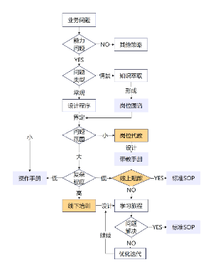 业务类培训项目设计逻辑