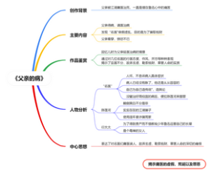 《父亲的病》读书笔记思维导图