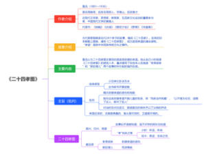 《二十四孝图》思维导图