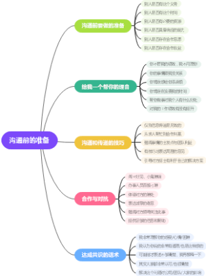 沟通前的准备