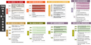 PMBOK第七版 八大绩效领域