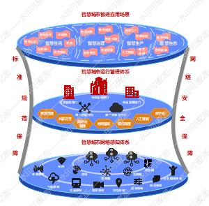 智慧城市数字化转型架构概念图