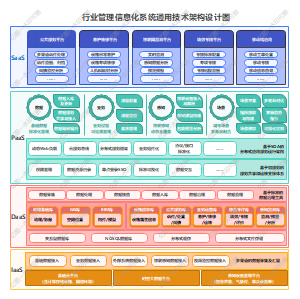 行业管理信息化系统通用技术架构设计图