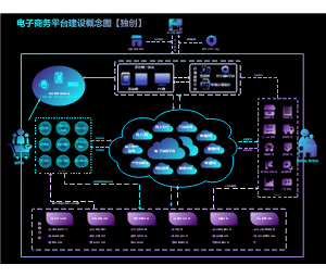 电子商务平台建设概念图【独创】