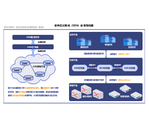 软件定义网络（SDN）体系架构图